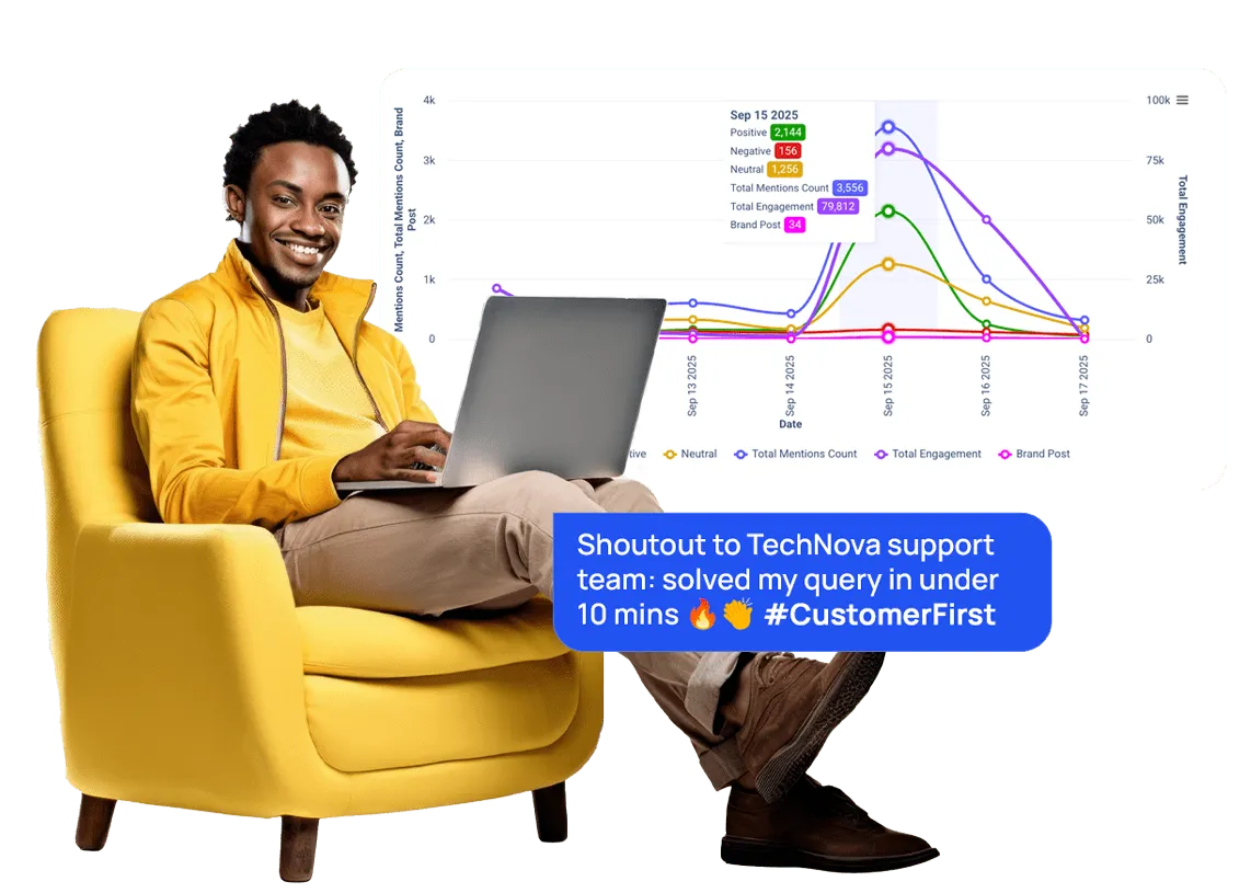 Technology brand sentiment and support conversation dashboard